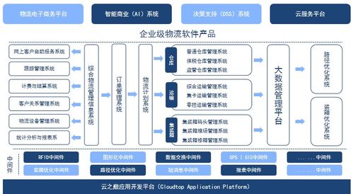 用大数据串联物流信息 构建企业级软件产品与集成服务新范式
